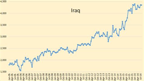 Iraq Peak Oil Barrel