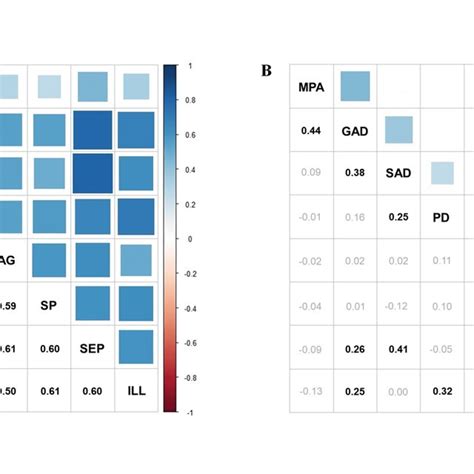 Correlation Matrices Showing Pearsons Correlation Coefficients A And