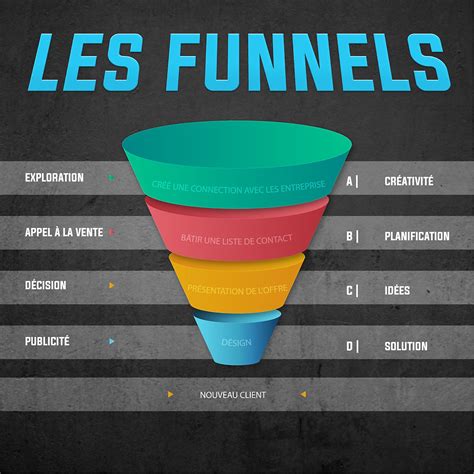 Les Entonnoirs De Vente Funnels