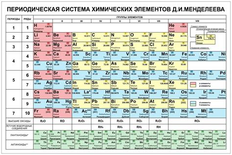 Стенд Периодическая система химических элементов Д И Менделеева