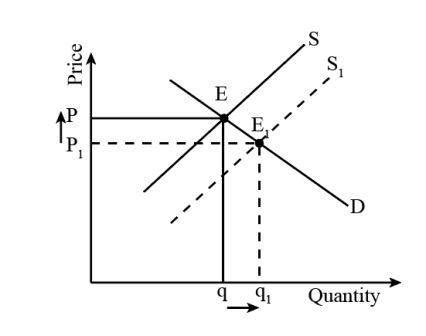 Determine How The Following Change S In Demand And Or Supply Affect The