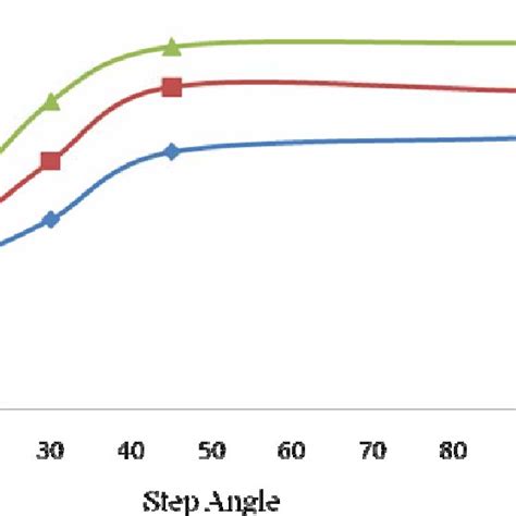 Variation Of Reattachment Length With Step Angle For Er 20