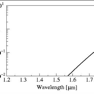 A Chromatic Dispersion Curve Fig 3 B Confinement Loss Curve Fig