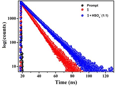 Fig S Time Resolved Fluorescence Decay Of Mm In The Absence