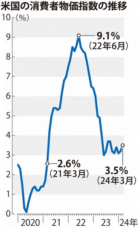 米frb：米利下げ7月以降か 続くインフレ、市場に暗雲 毎日新聞