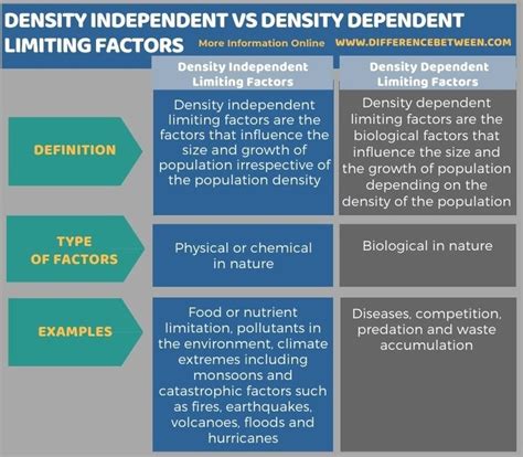 Difference Between Density Independent And Density Dependent Limiting Factors Compare The