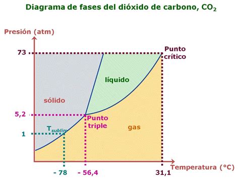 Diagrama De Fases Diagrama De Fases