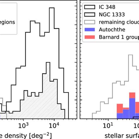 Left Histograms Of The Stellar Surface Densities For Members In