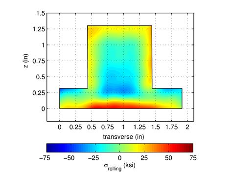 Residual Stress In Additive Manufacturing Hill Engineering