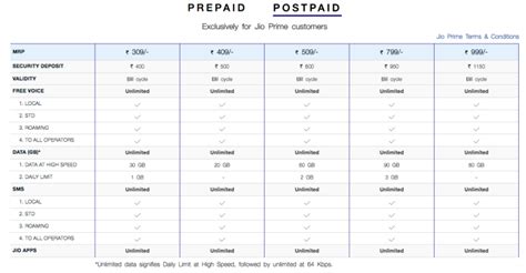 Reliance Jio Updates 4G Prepaid Post Paid Tariffs Check Out The Full