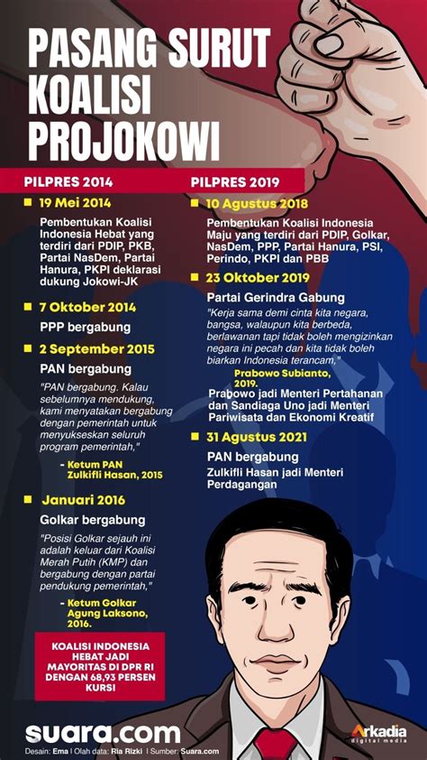 Infografis Pasang Surut Koalisi Pro Jokowi