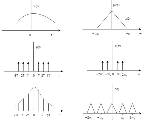 State And Prove Sampling Theorem For Low Pass Band Limited Signals