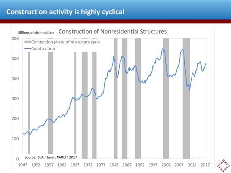 Real Estate Cycles History