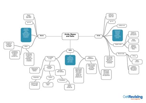 Acid Mind Map Pdf Acid Salt Chemistry