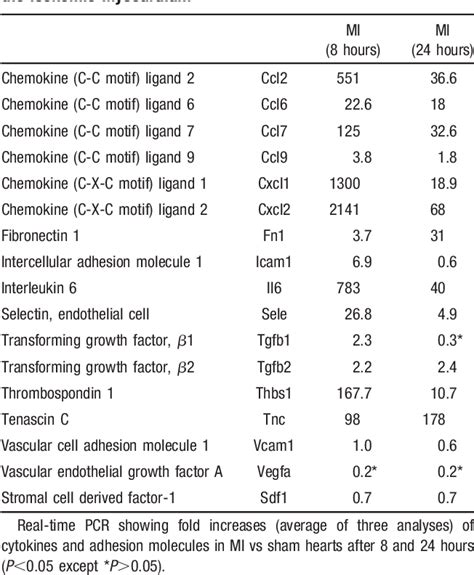 Table From Essential Role Of Icam Cd In Mediating Epc Recruitment