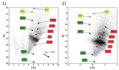 Panel 1 Shows The Cmd K S Vs J − K S We Have Overplotted Several