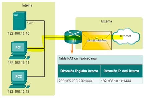 Tipos Ventajas Y Desventajas De Nat Ccna Desde Cero