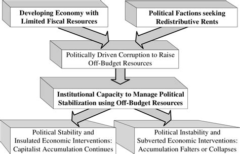 Drivers Of Political Corruption Download Scientific Diagram