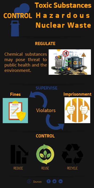 Infographics Toxic Wastes