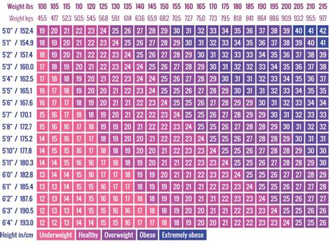 BMI Formula - How To Use The BMI Formula