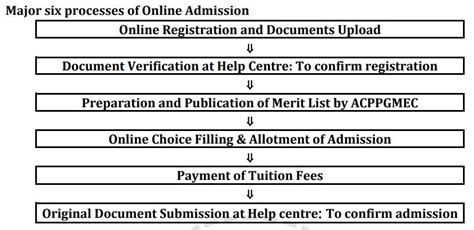 Gujarat Neet Pg Counselling Dates 2024 Out Registration And Seat