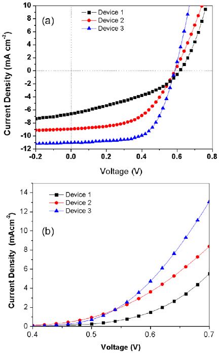 A The J V Curves Of Non Plasma Itop3ht Pcbmlifal Plasma