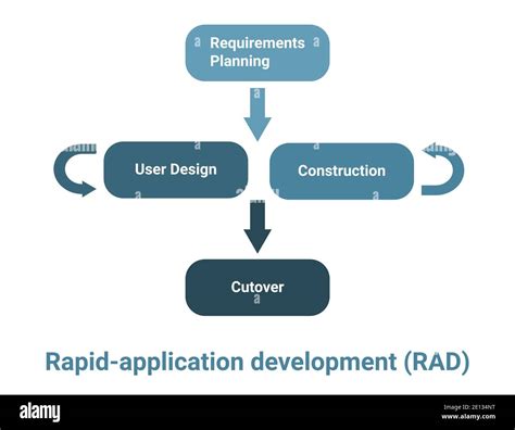 Desarrollo rápido de aplicaciones metodología de construcción RAD