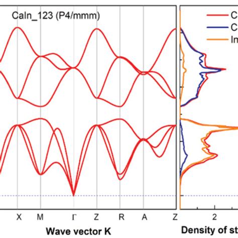 The Phonon Dispersion Curve Total And Partial Density Of States For