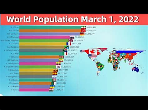 World Population March 1 2022 Top 20 Most Populated Countries YouTube