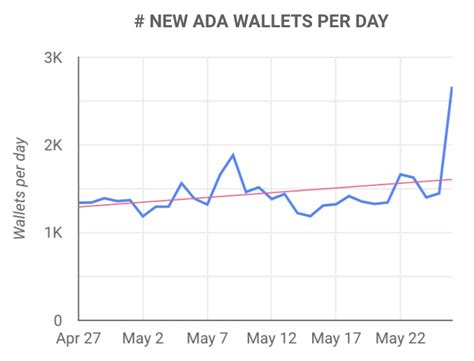 Pieter Nierop On Twitter Why At Once So Many New Cardano Wallets