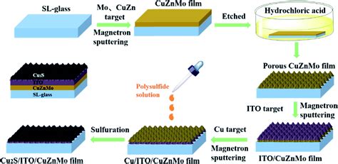 A Novel Strategy To Design A Multilayer Functionalized Cu 2 S Thin Film