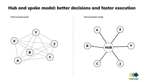 Fringe Legal 66 Hub And Spoke Model For Innovators