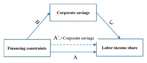 Sustainability Free Full Text Financial Constraints Corporate