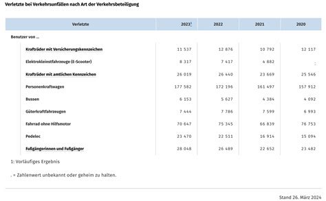 Destatis meldet für 2023 rückläufige Zahl getöteter Fahrradfahrer und