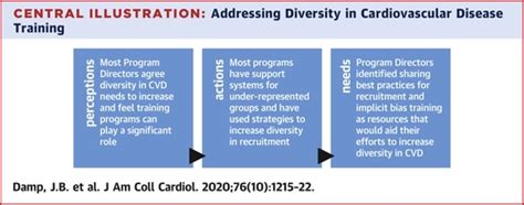 Program Directors Survey On Diversity In Cardiovascular Training Programs Journal Of The