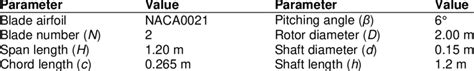 Parameters Of Straight Blade Vawt Download Scientific Diagram