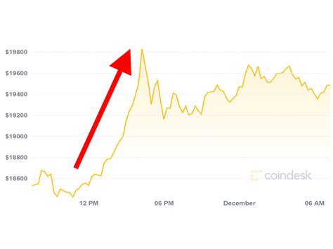 Bitcoin Stijgt Tot Boven Recordhoogte Uit En Nadert De Dollar