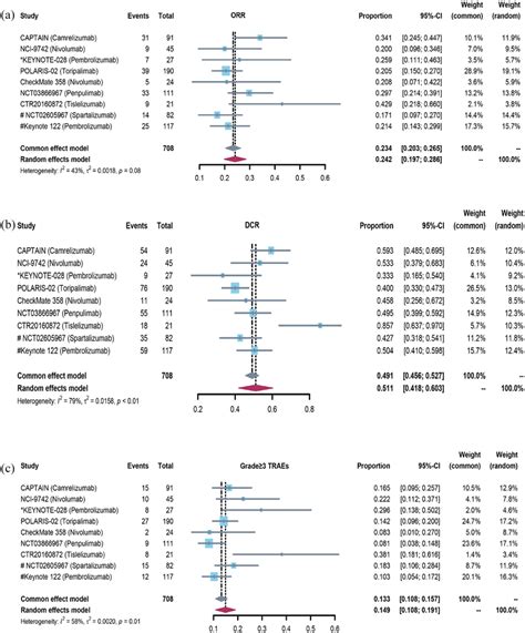 The Forest Plot Of Orr Dcr And Grade ⩾3 Traes Incidence In Ici Download Scientific Diagram