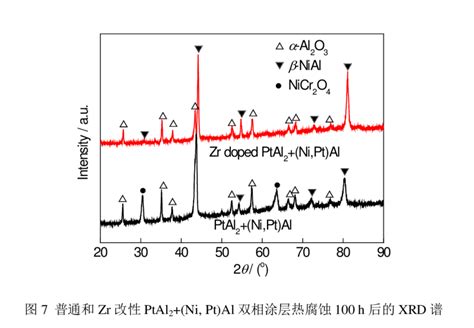 Xrd Spectra Of The Normal And Zr Doped Ptal Ni Pt Al Dual Phase