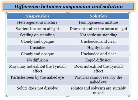 Chrominfo: Difference between suspension and solution