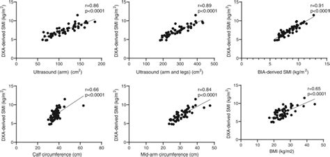 Correlation Graphs Comparing Different Muscle Assessment Methods To