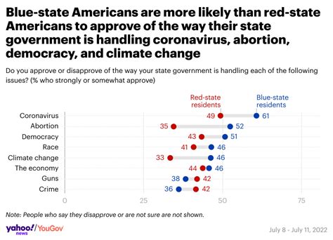 Poll Many Red State Trump Voters Say They D Be Better Off If Their