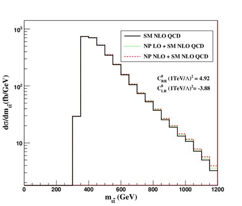 Differential Cross Sections D Dm T T As A Function Of M T T At The