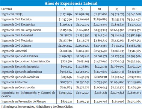 Cuánto gana un ingeniero en administración de empresas en Chile