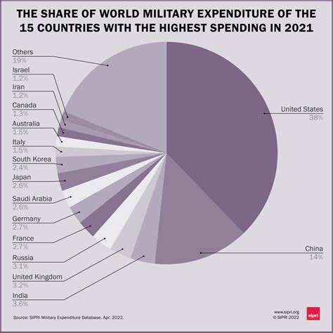 Sipri On Twitter Military Spending By The Top 15 Countries Reached