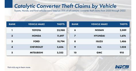 Catalytic Converter Thefts Nationwide Surge According To New Report