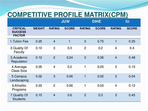 Competitive Profile Matrix Template