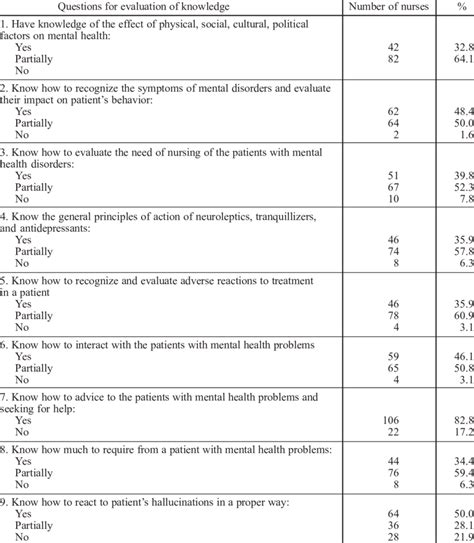 Subjective Assessment Of General Practice Nurses Download Table