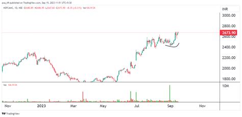 NSE HDFCAMC Chart Image By Pxa 69 TradingView