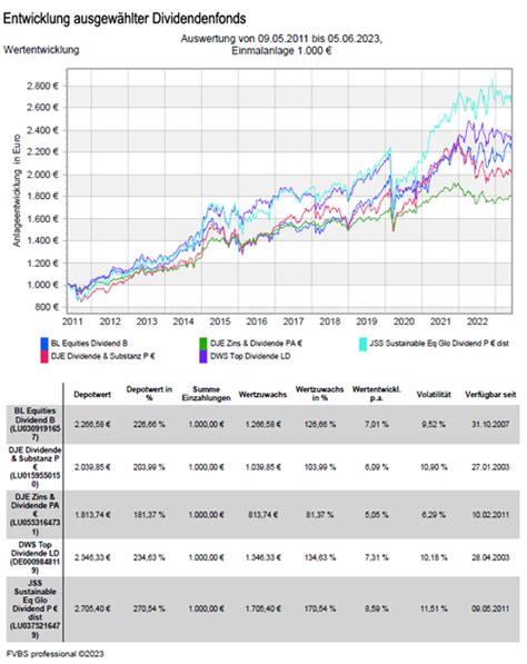 Entwicklung Ausgewaehler Dividendenfonds Efinanz De